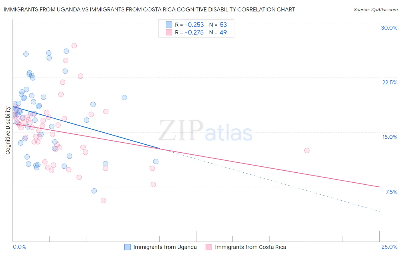 Immigrants from Uganda vs Immigrants from Costa Rica Cognitive Disability