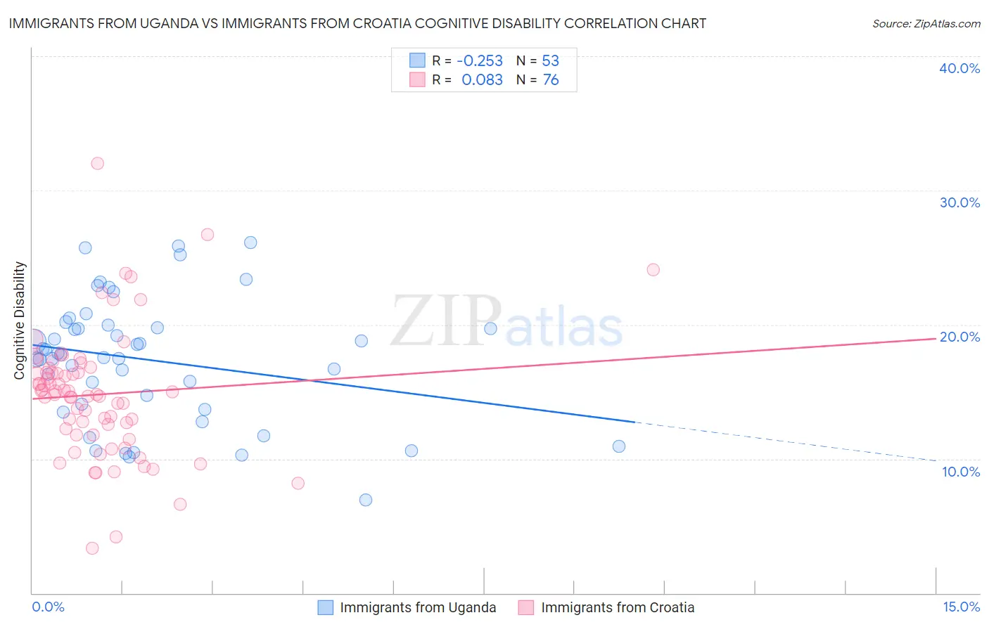 Immigrants from Uganda vs Immigrants from Croatia Cognitive Disability