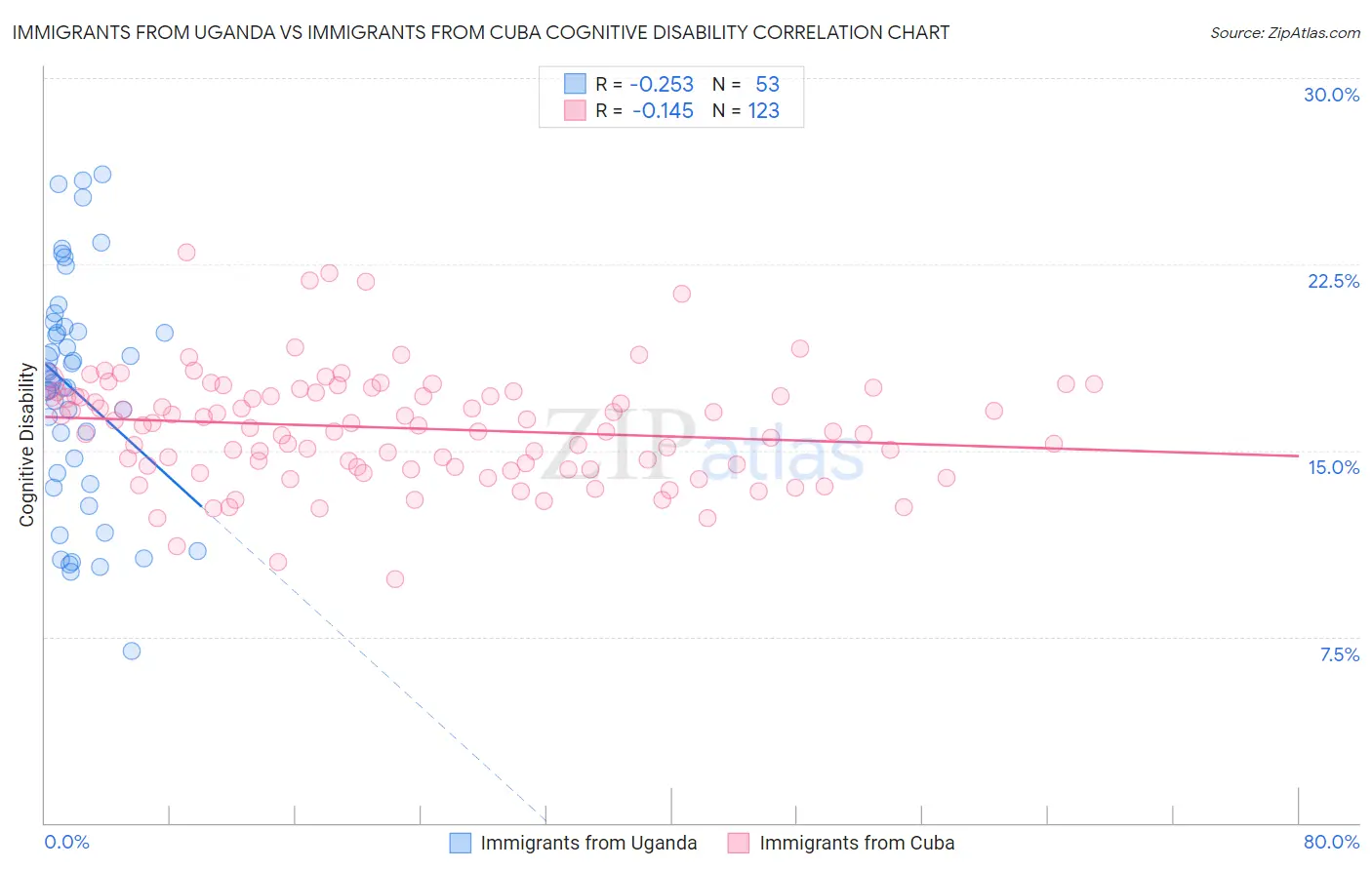Immigrants from Uganda vs Immigrants from Cuba Cognitive Disability