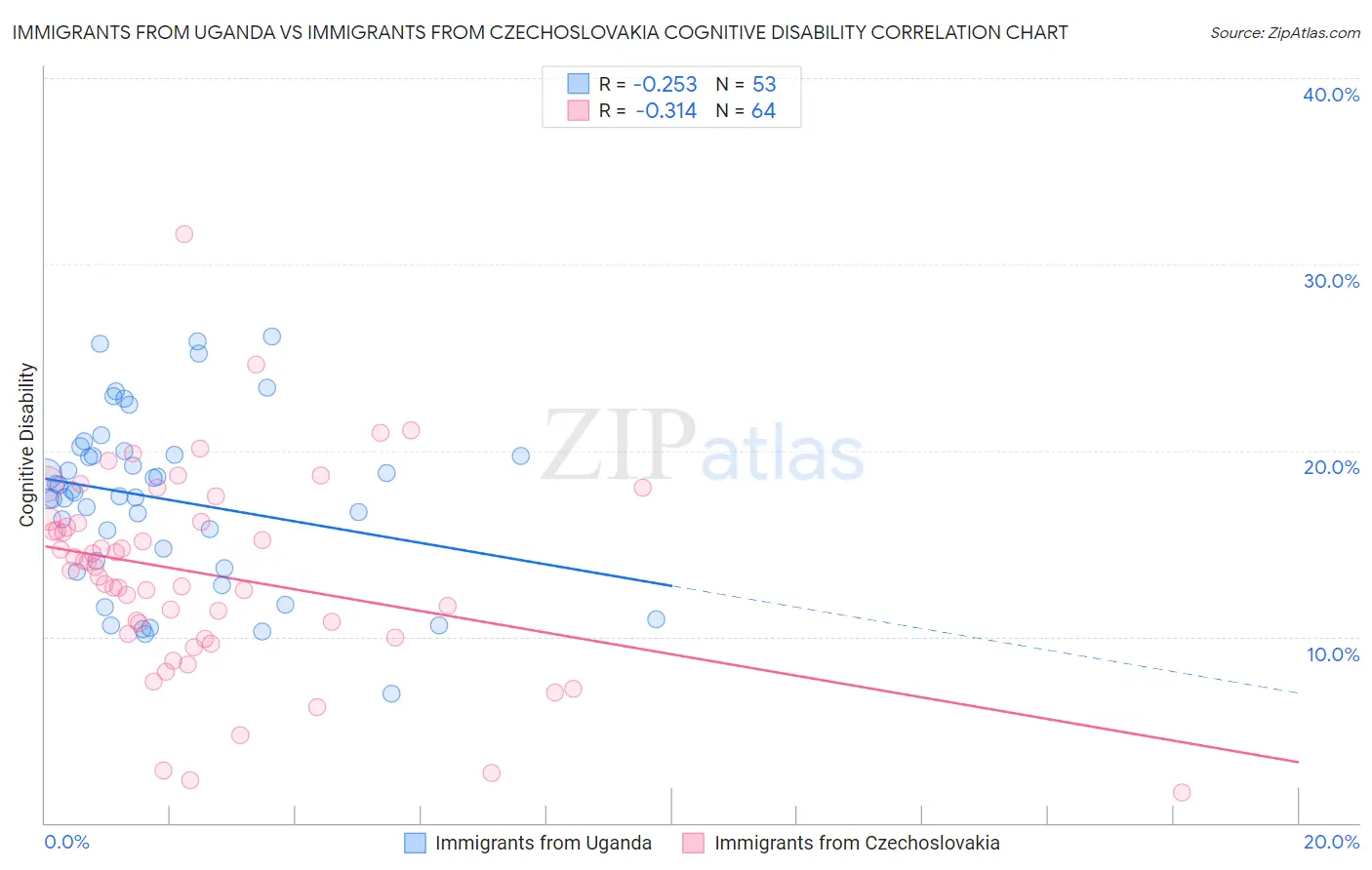 Immigrants from Uganda vs Immigrants from Czechoslovakia Cognitive Disability