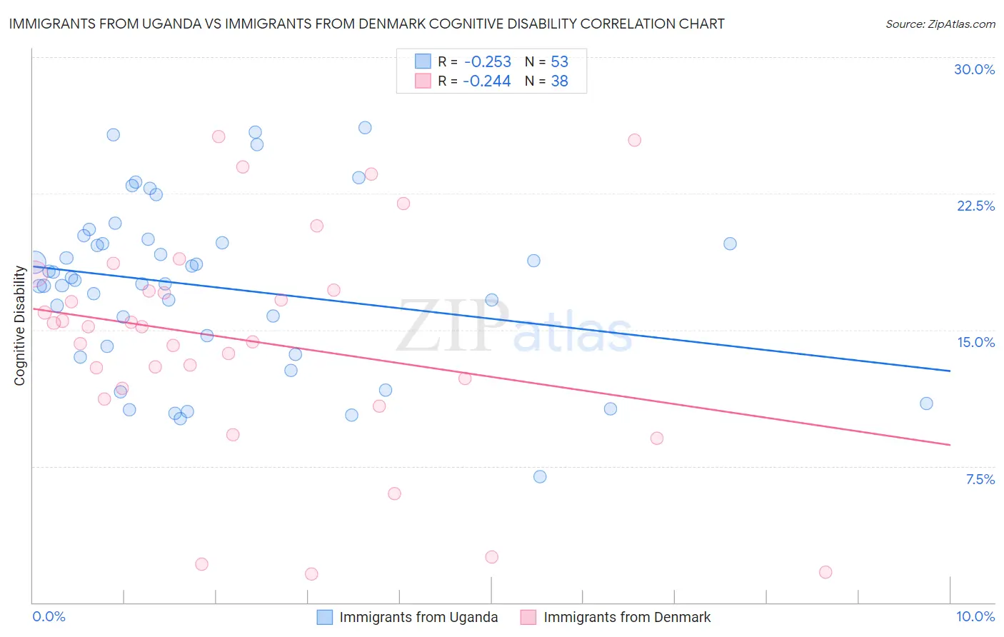 Immigrants from Uganda vs Immigrants from Denmark Cognitive Disability