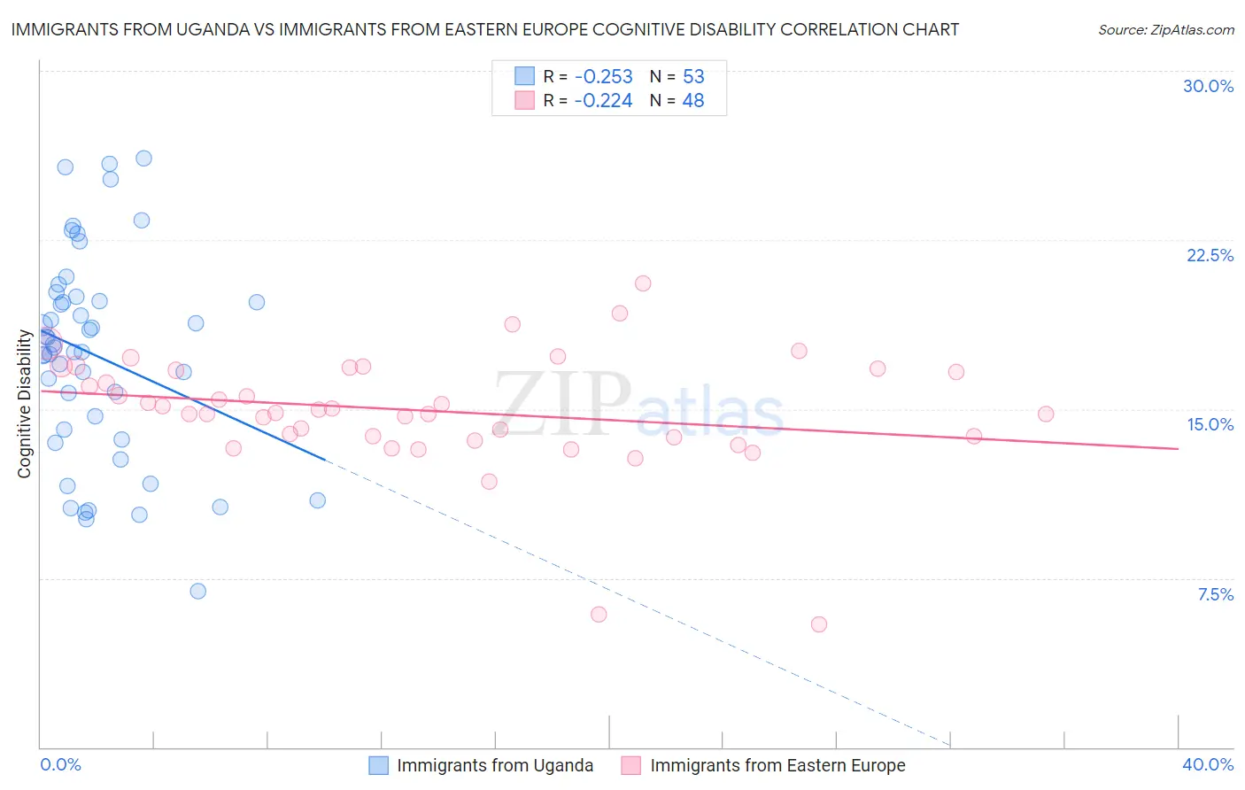 Immigrants from Uganda vs Immigrants from Eastern Europe Cognitive Disability