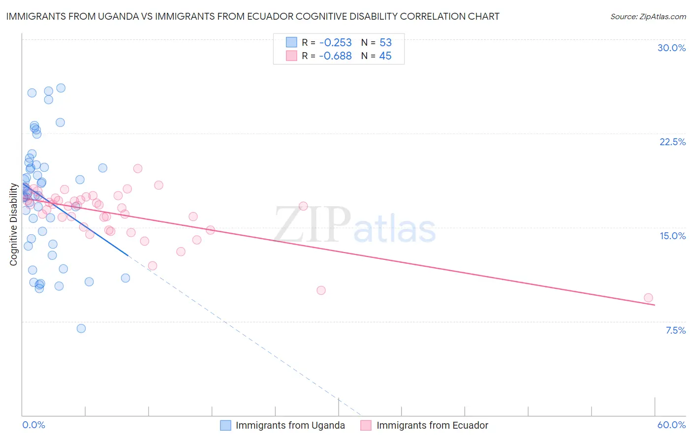 Immigrants from Uganda vs Immigrants from Ecuador Cognitive Disability