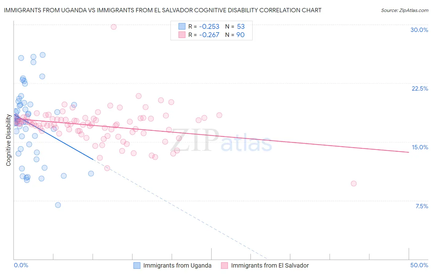 Immigrants from Uganda vs Immigrants from El Salvador Cognitive Disability