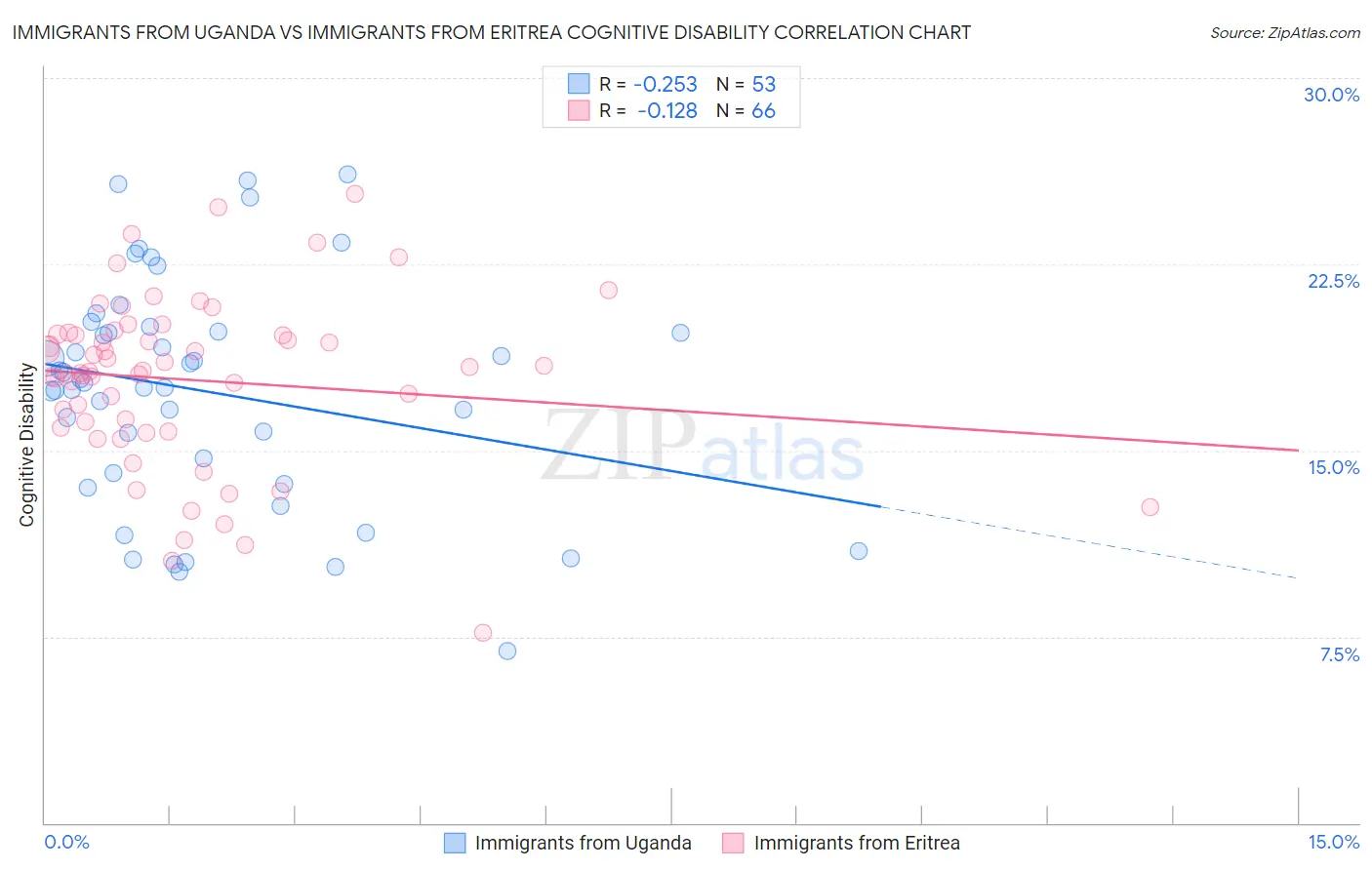 Immigrants from Uganda vs Immigrants from Eritrea Cognitive Disability