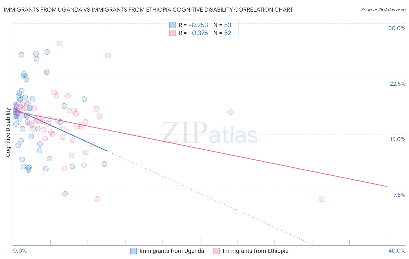 Immigrants from Uganda vs Immigrants from Ethiopia Cognitive Disability