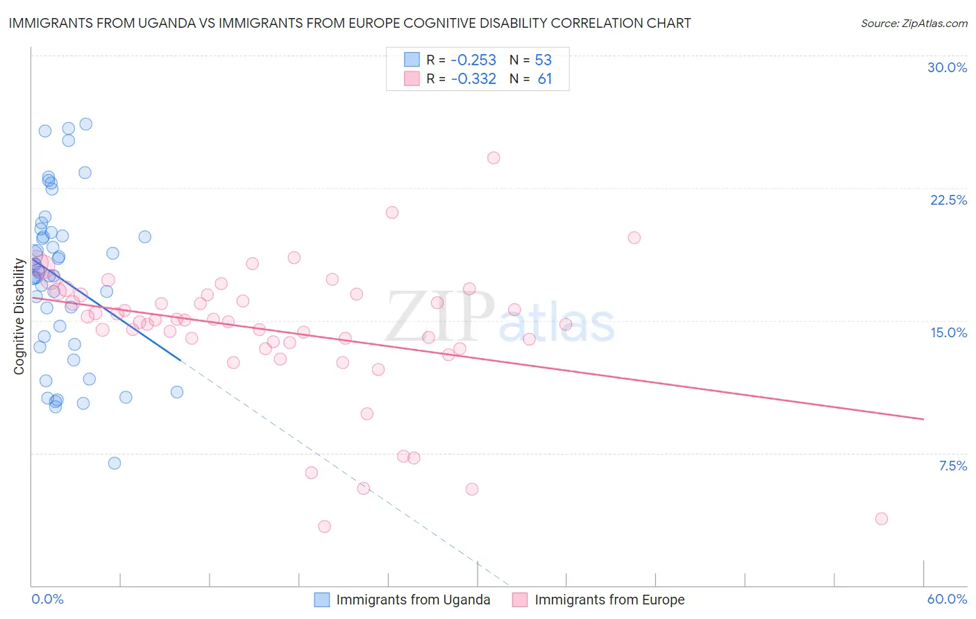 Immigrants from Uganda vs Immigrants from Europe Cognitive Disability