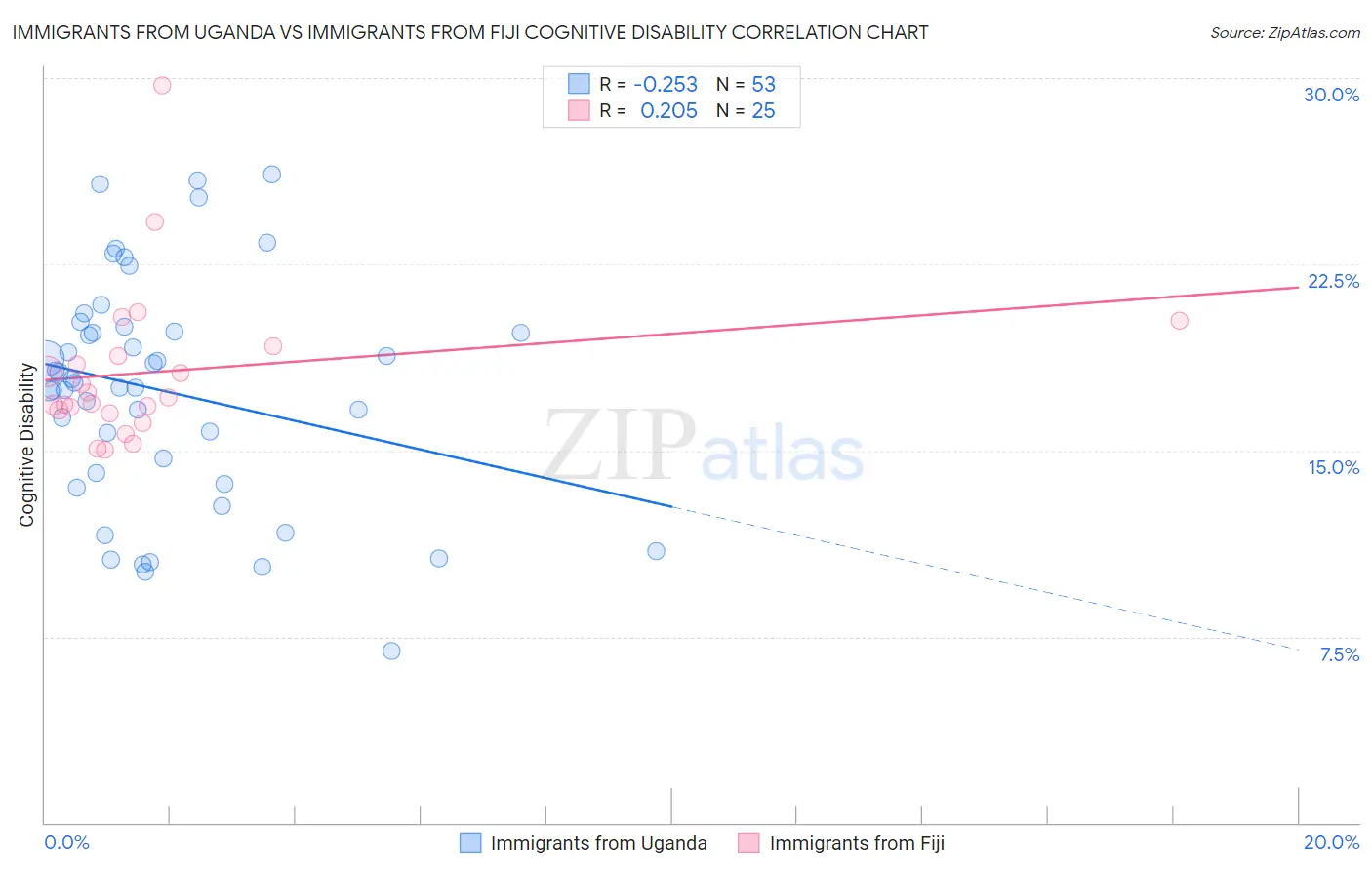 Immigrants from Uganda vs Immigrants from Fiji Cognitive Disability