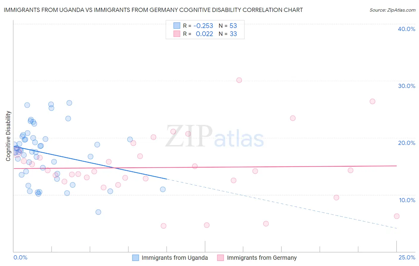 Immigrants from Uganda vs Immigrants from Germany Cognitive Disability
