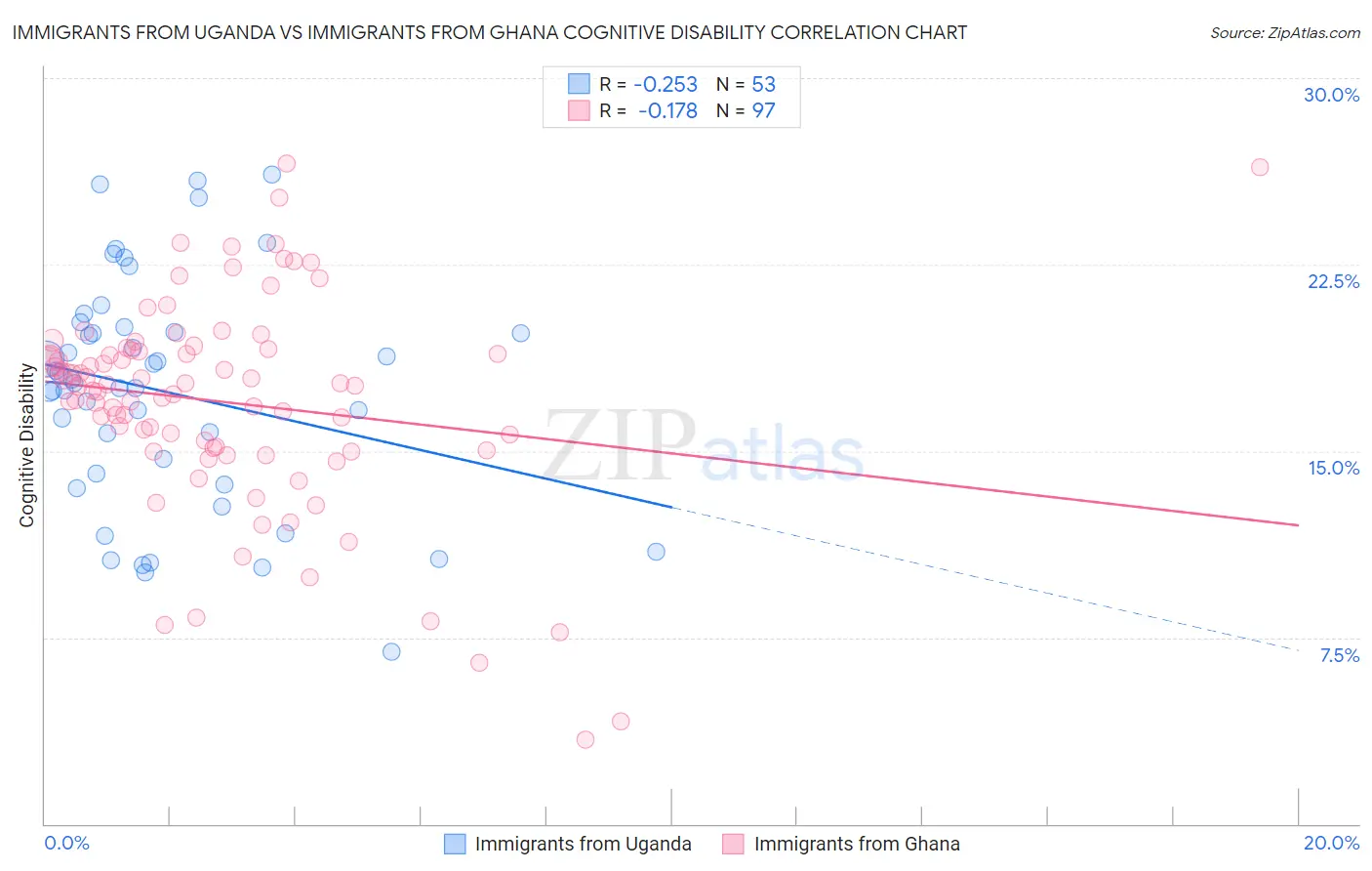 Immigrants from Uganda vs Immigrants from Ghana Cognitive Disability