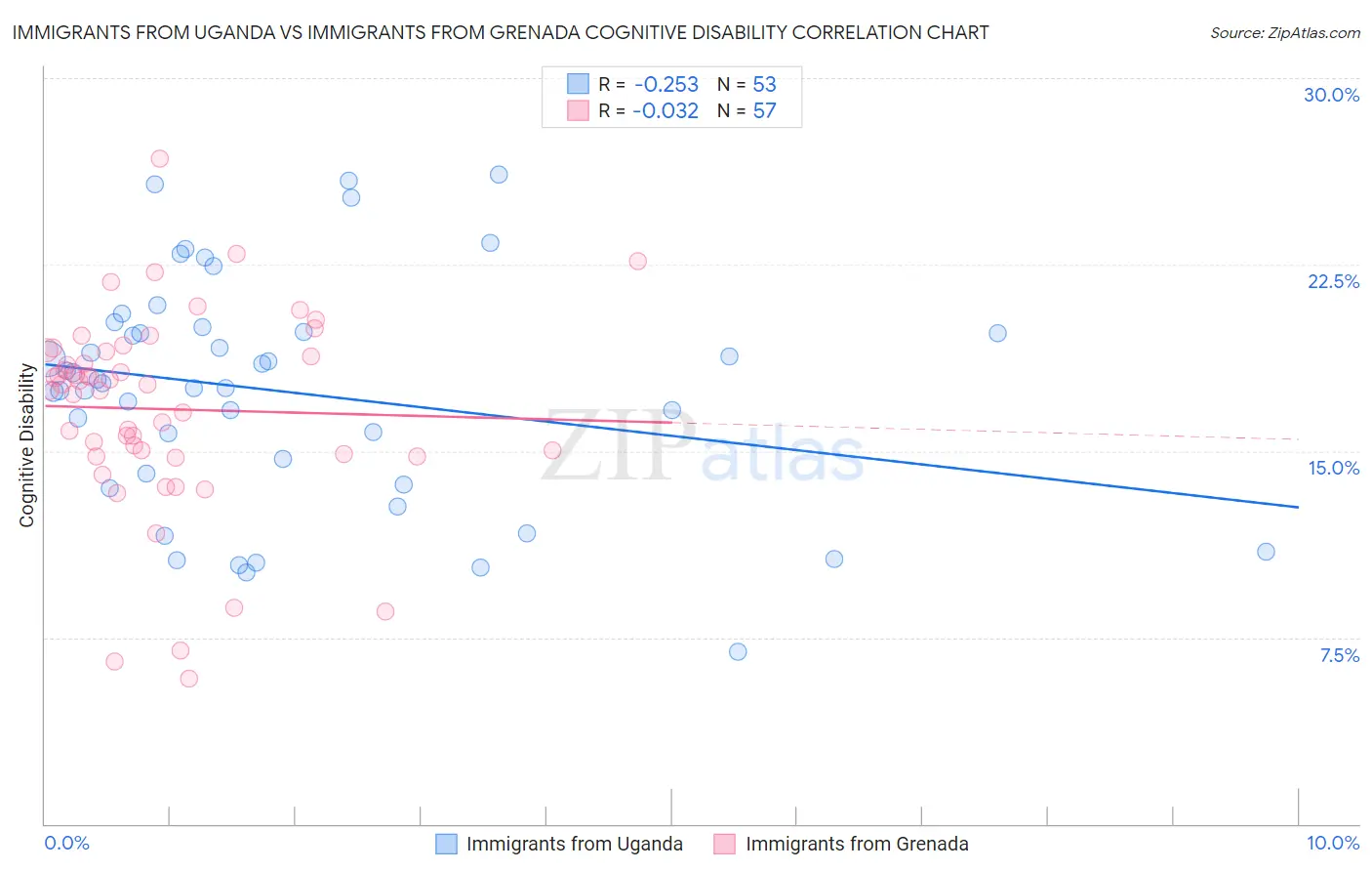 Immigrants from Uganda vs Immigrants from Grenada Cognitive Disability