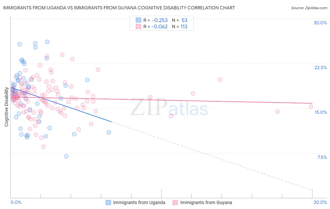 Immigrants from Uganda vs Immigrants from Guyana Cognitive Disability
