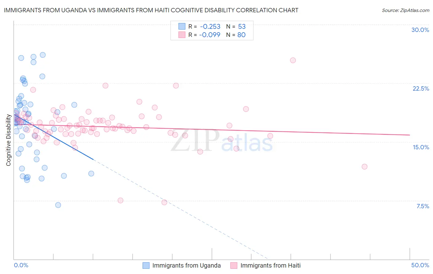 Immigrants from Uganda vs Immigrants from Haiti Cognitive Disability
