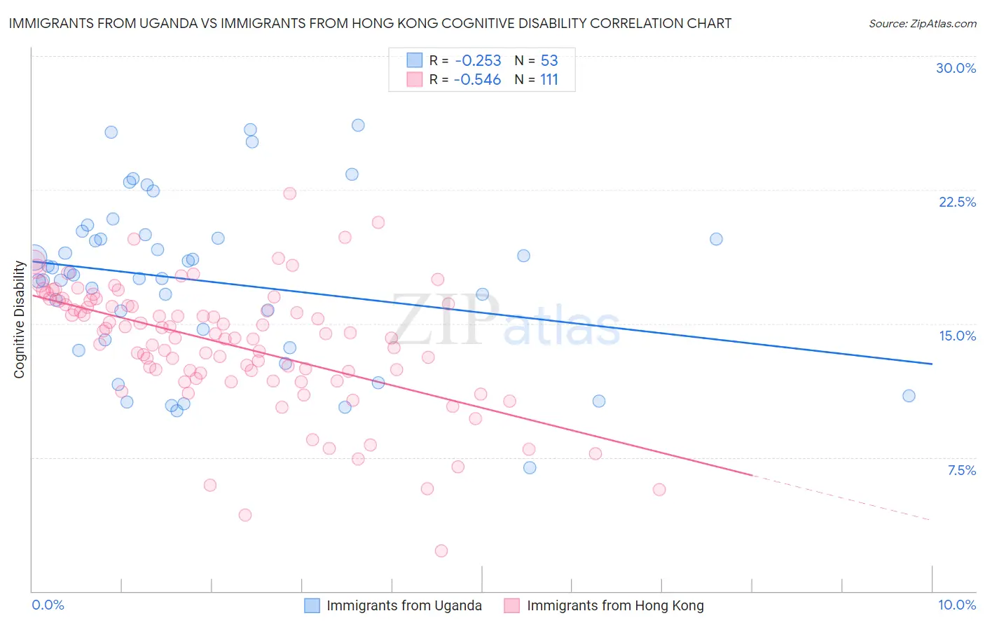 Immigrants from Uganda vs Immigrants from Hong Kong Cognitive Disability