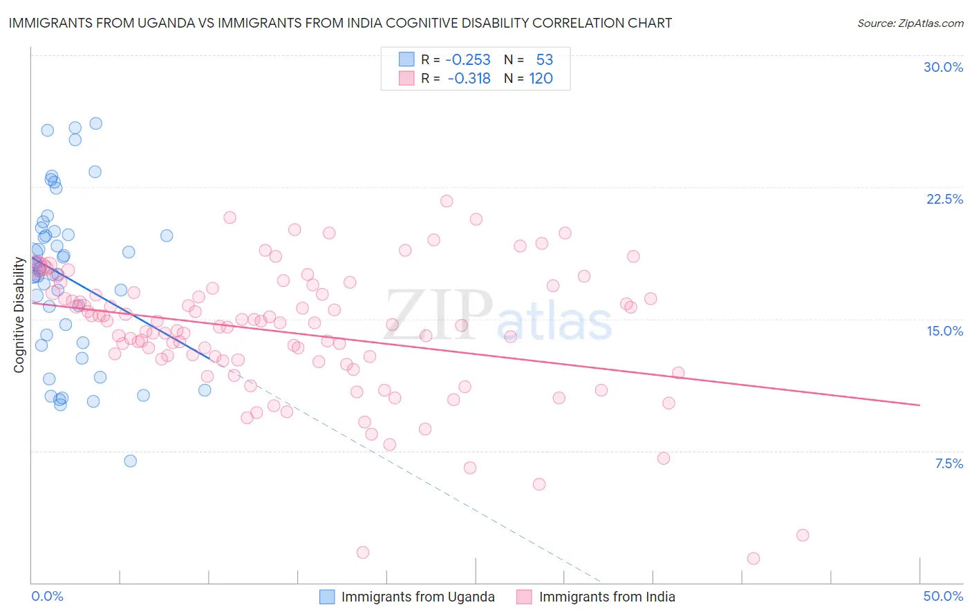 Immigrants from Uganda vs Immigrants from India Cognitive Disability