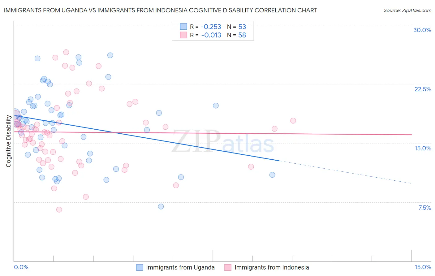 Immigrants from Uganda vs Immigrants from Indonesia Cognitive Disability
