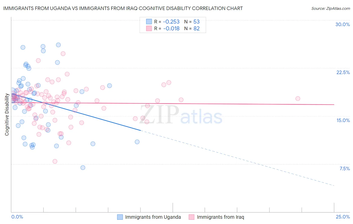 Immigrants from Uganda vs Immigrants from Iraq Cognitive Disability