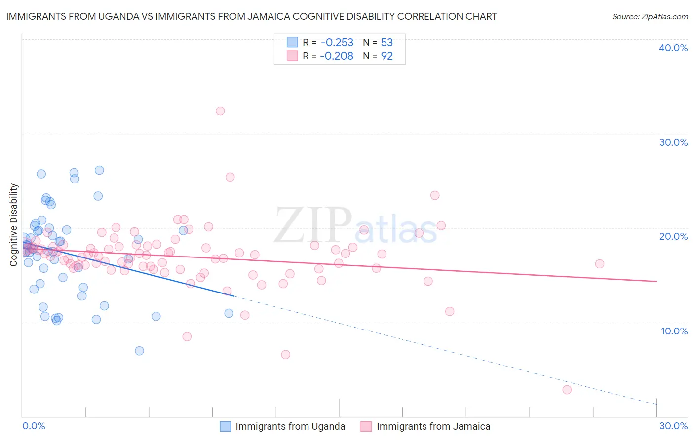 Immigrants from Uganda vs Immigrants from Jamaica Cognitive Disability