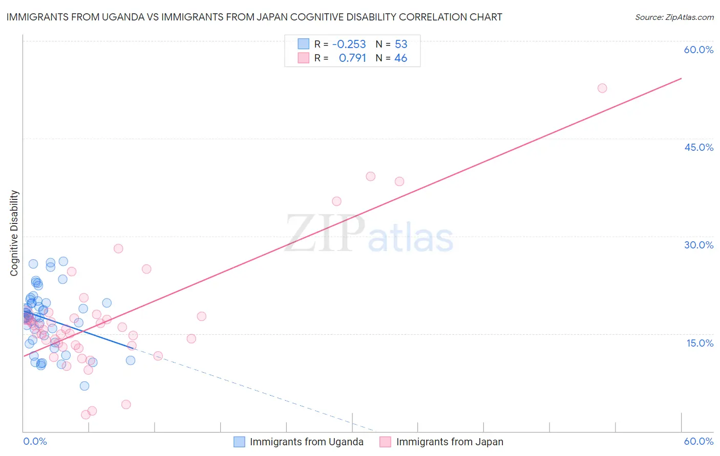 Immigrants from Uganda vs Immigrants from Japan Cognitive Disability