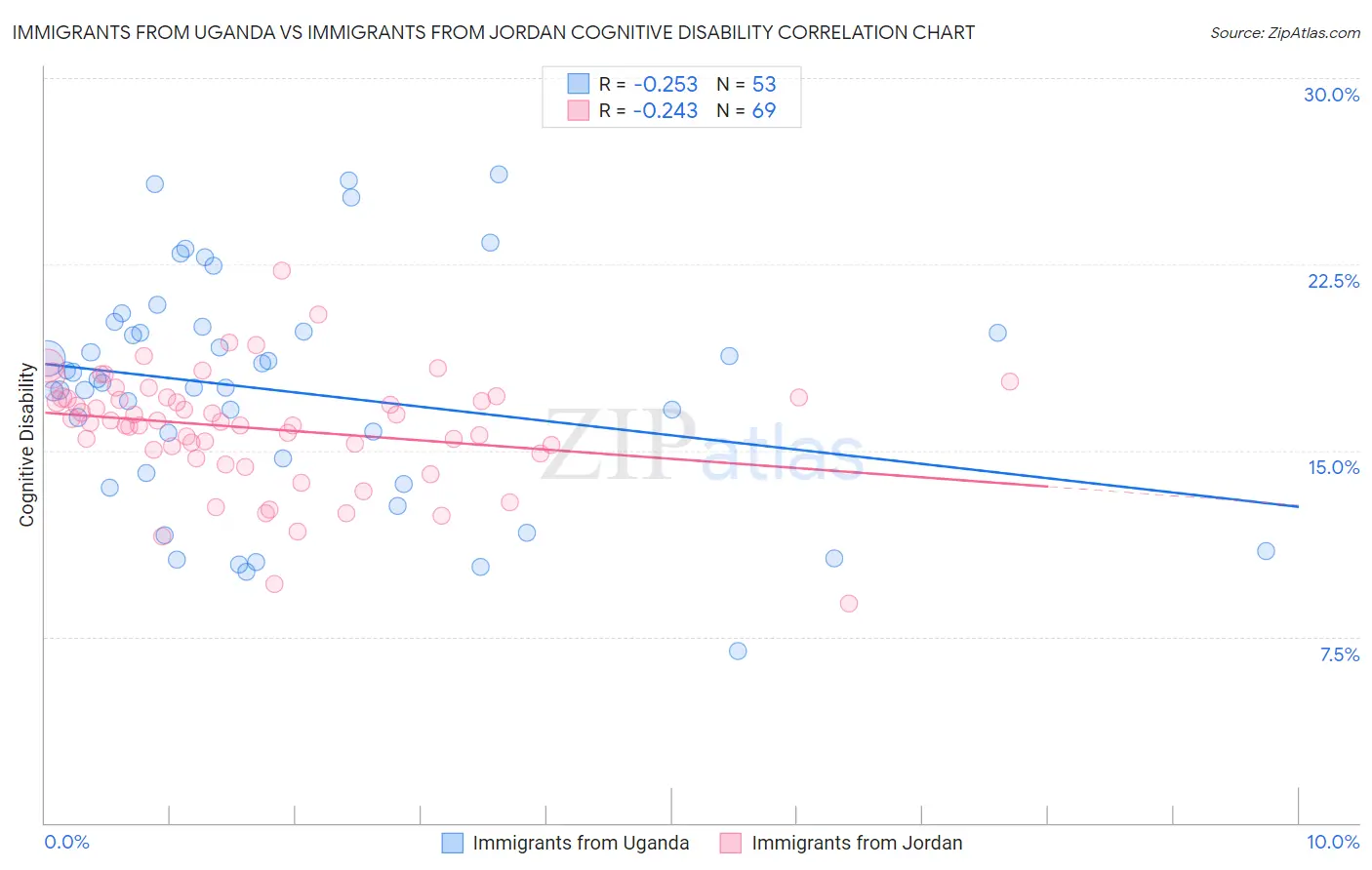 Immigrants from Uganda vs Immigrants from Jordan Cognitive Disability