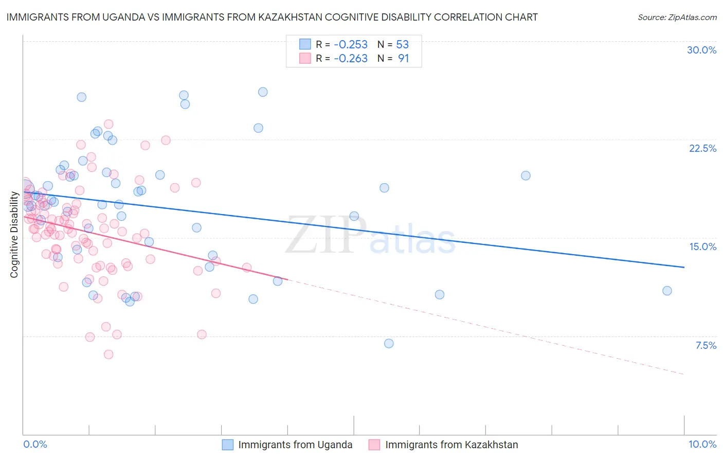 Immigrants from Uganda vs Immigrants from Kazakhstan Cognitive Disability
