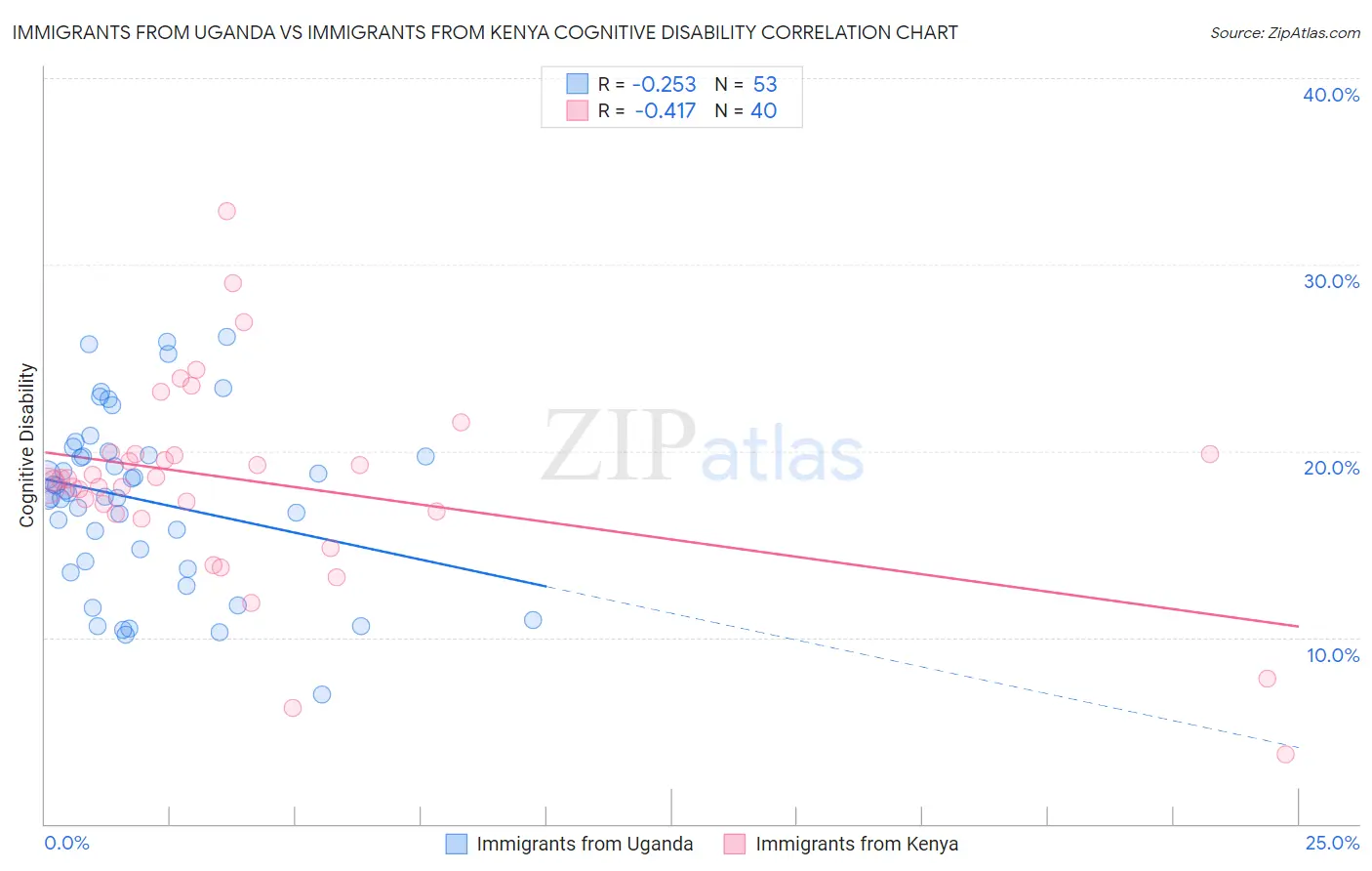 Immigrants from Uganda vs Immigrants from Kenya Cognitive Disability