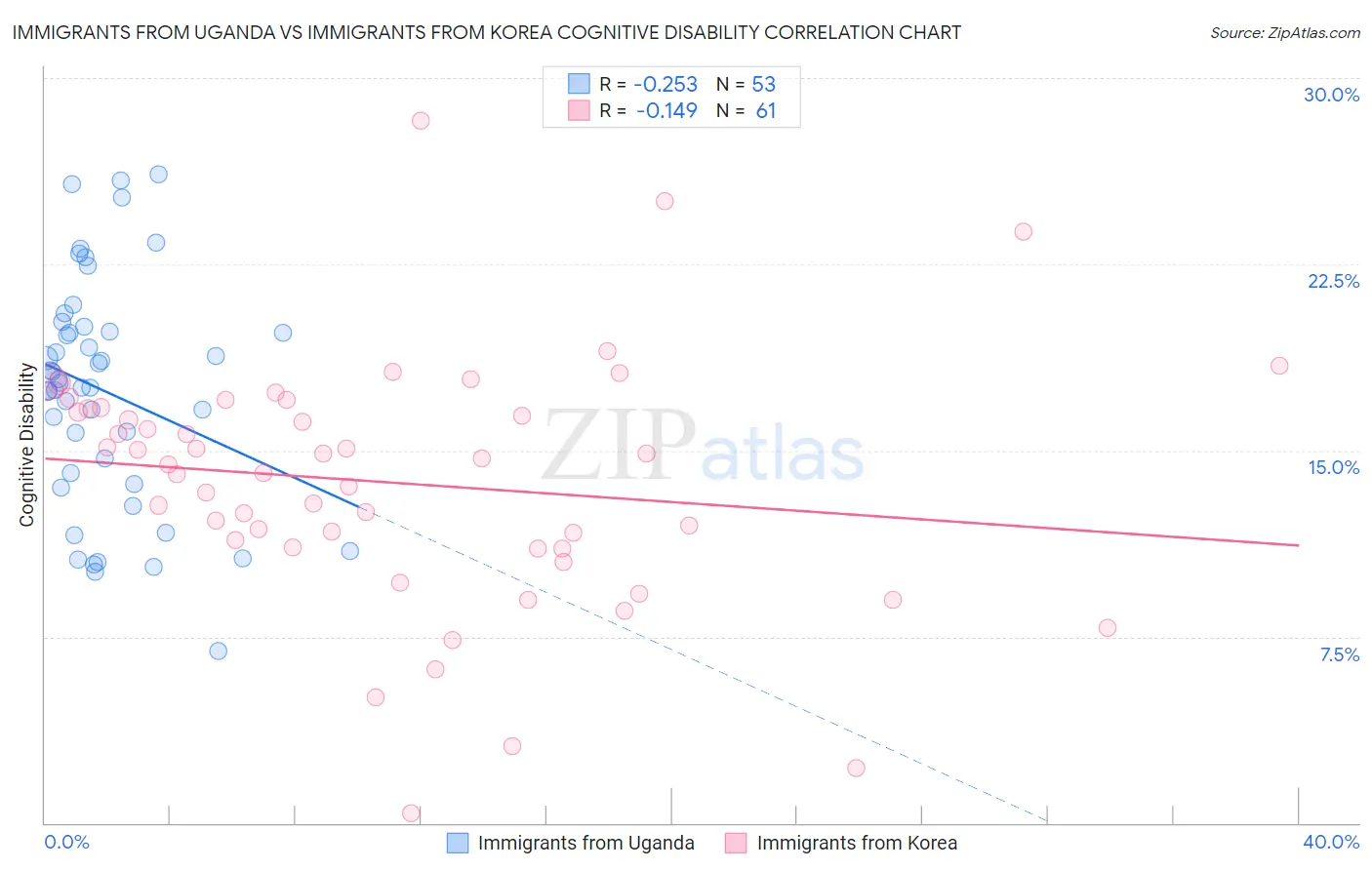 Immigrants from Uganda vs Immigrants from Korea Cognitive Disability