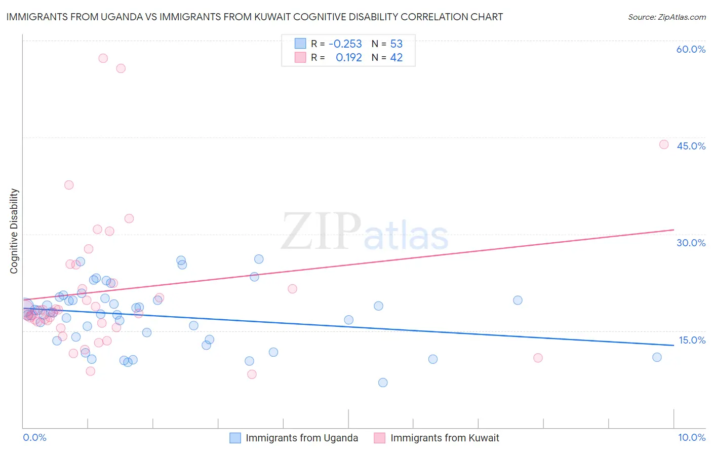 Immigrants from Uganda vs Immigrants from Kuwait Cognitive Disability