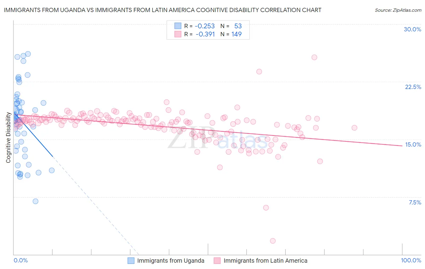 Immigrants from Uganda vs Immigrants from Latin America Cognitive Disability
