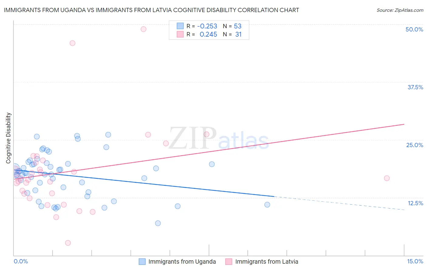 Immigrants from Uganda vs Immigrants from Latvia Cognitive Disability