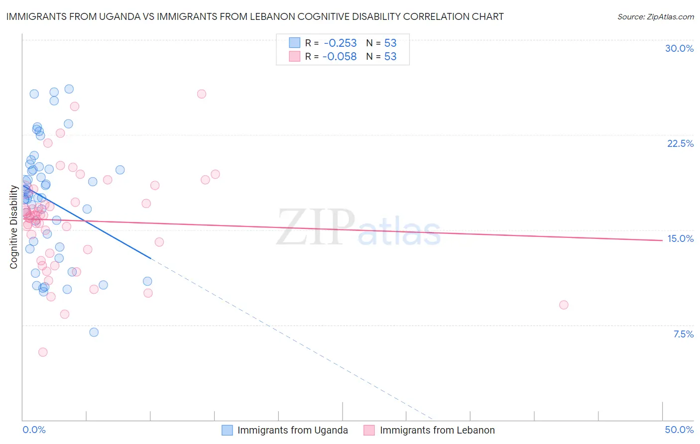 Immigrants from Uganda vs Immigrants from Lebanon Cognitive Disability