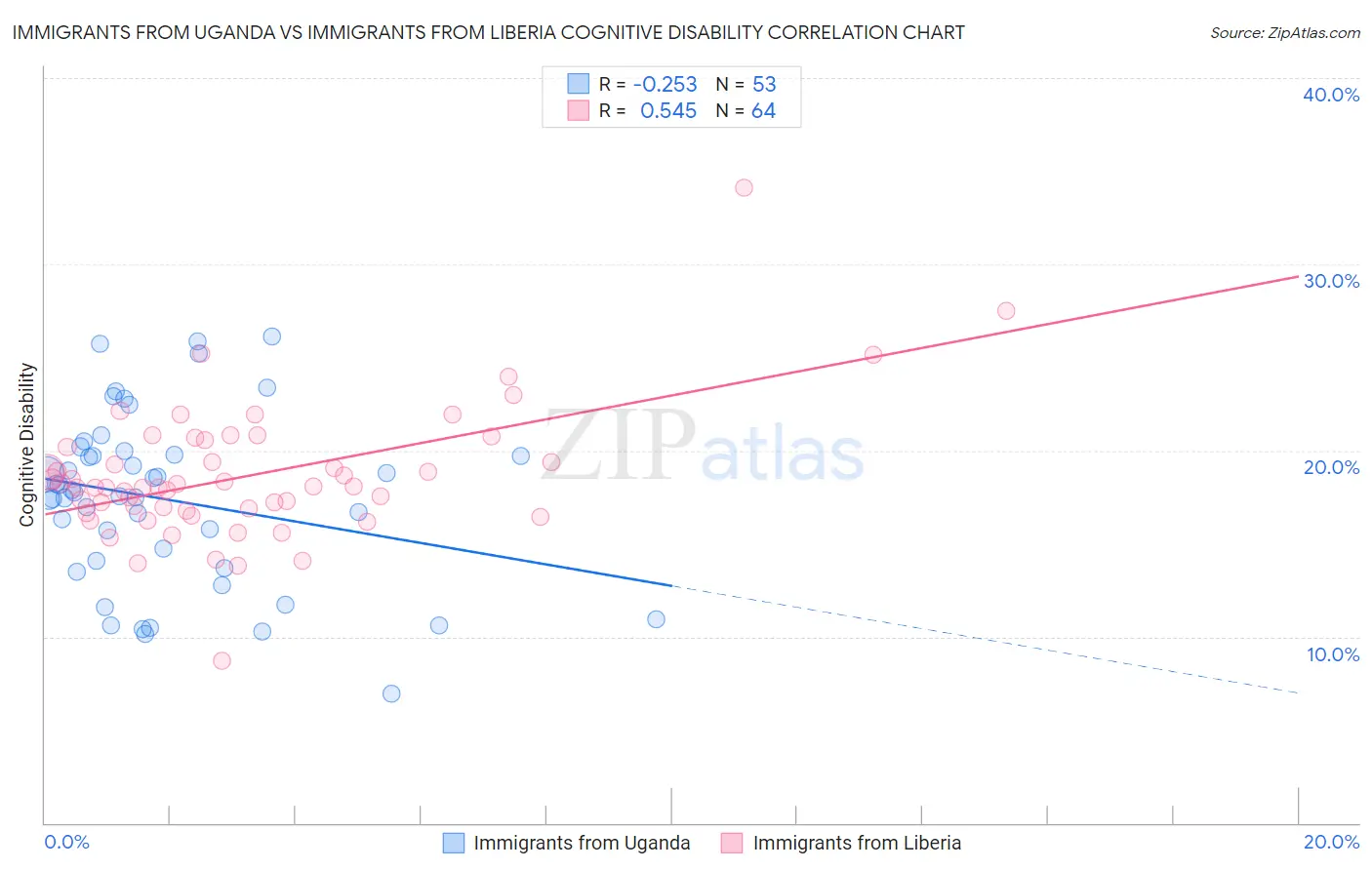 Immigrants from Uganda vs Immigrants from Liberia Cognitive Disability