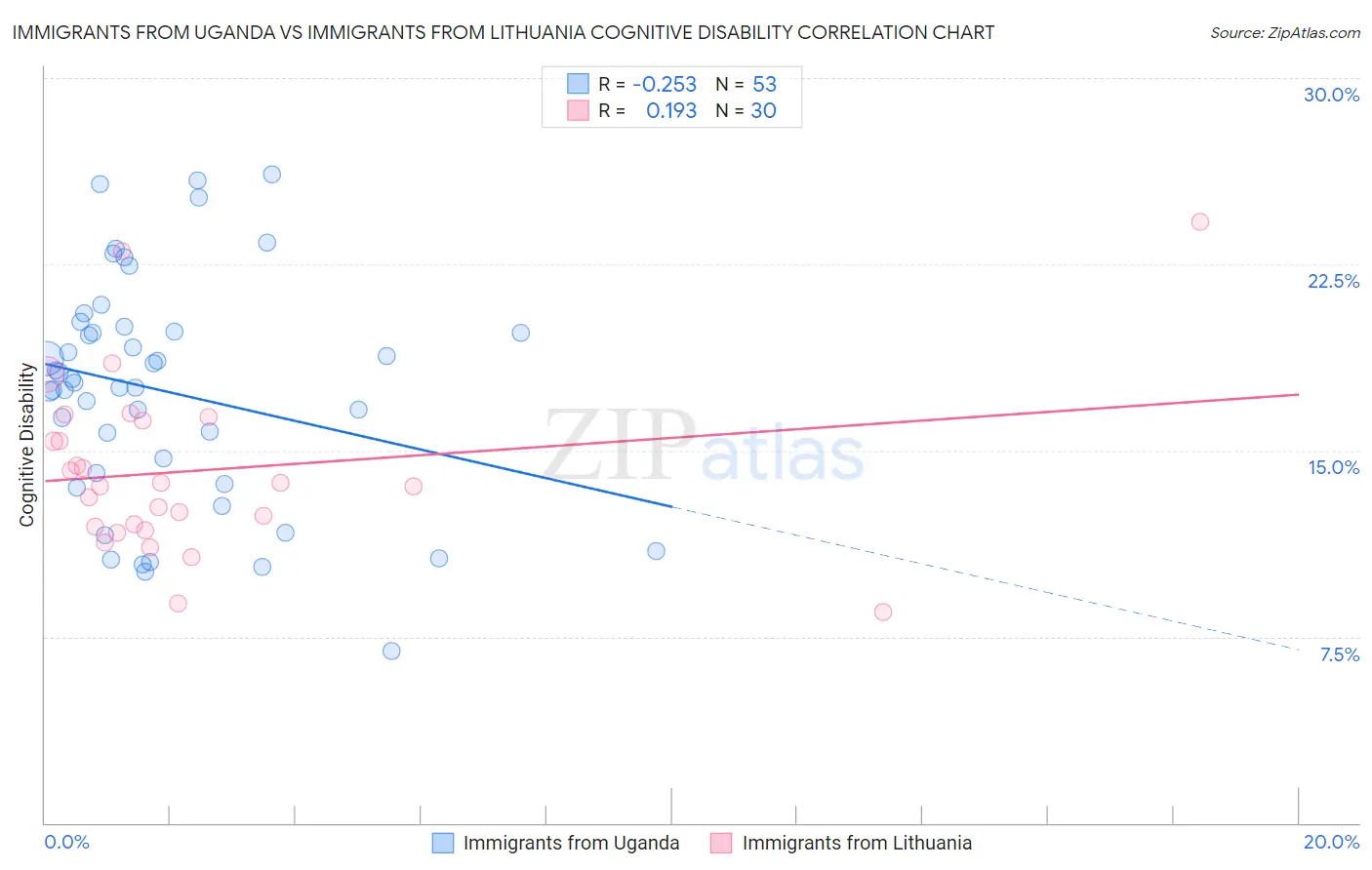Immigrants from Uganda vs Immigrants from Lithuania Cognitive Disability