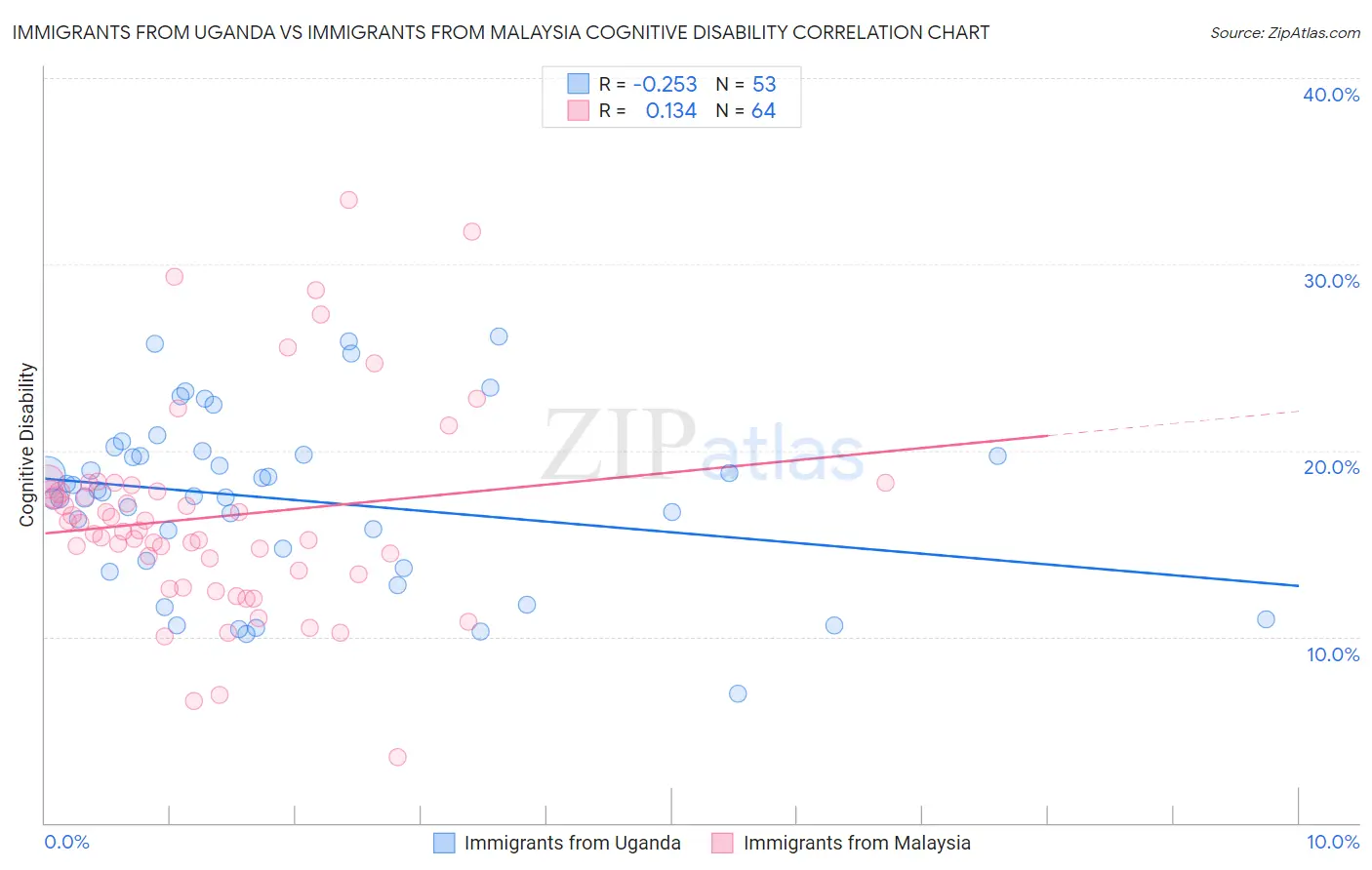 Immigrants from Uganda vs Immigrants from Malaysia Cognitive Disability
