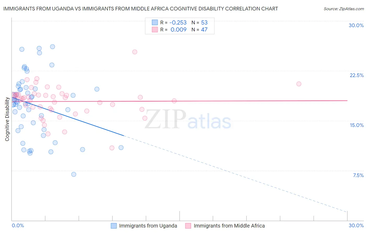 Immigrants from Uganda vs Immigrants from Middle Africa Cognitive Disability