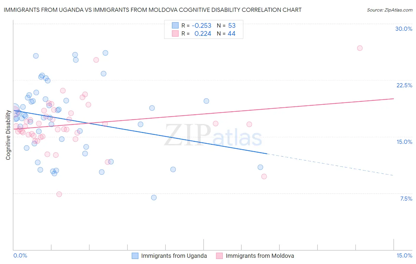 Immigrants from Uganda vs Immigrants from Moldova Cognitive Disability