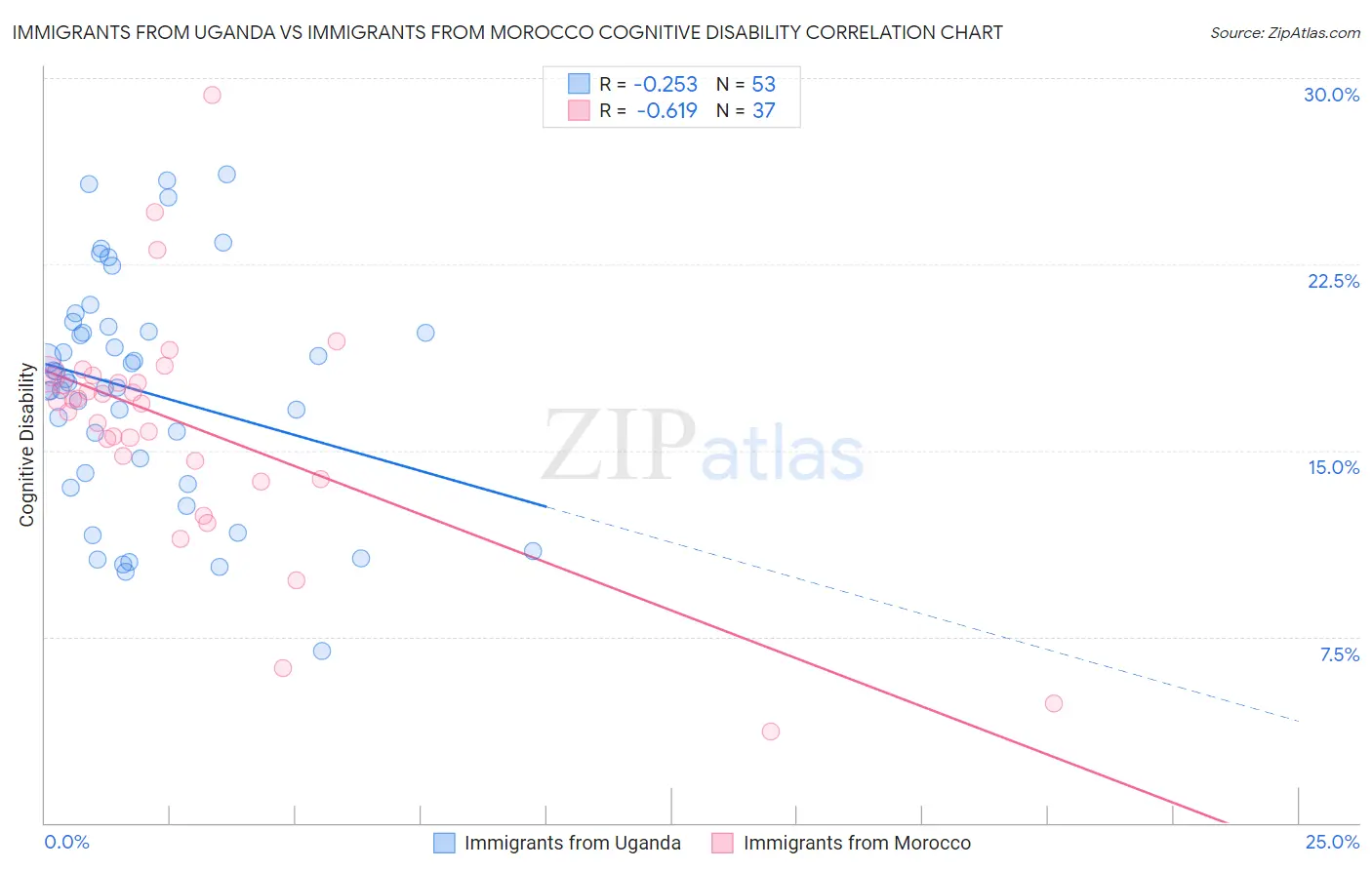 Immigrants from Uganda vs Immigrants from Morocco Cognitive Disability