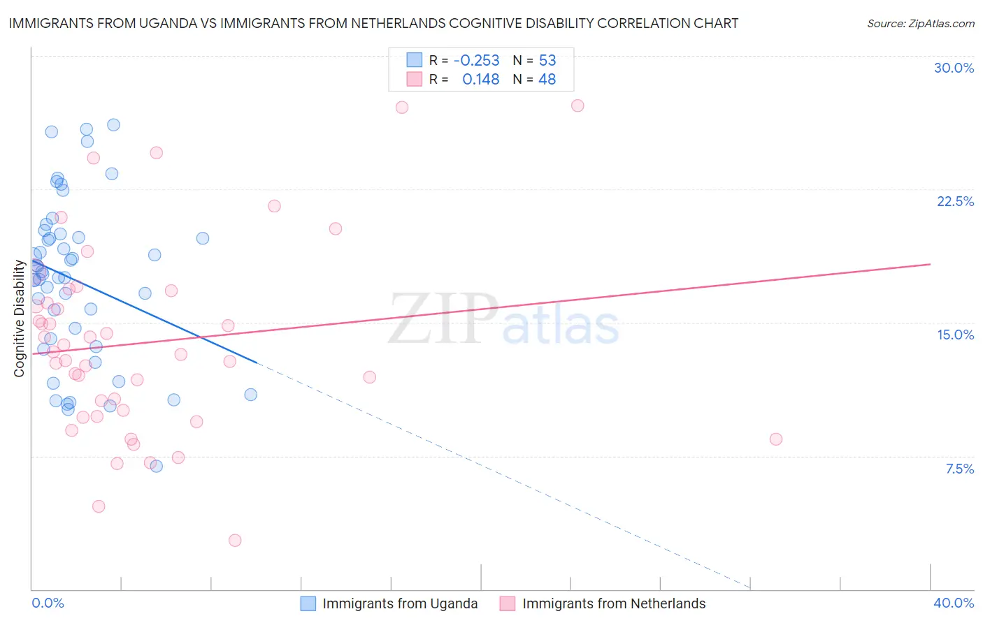 Immigrants from Uganda vs Immigrants from Netherlands Cognitive Disability