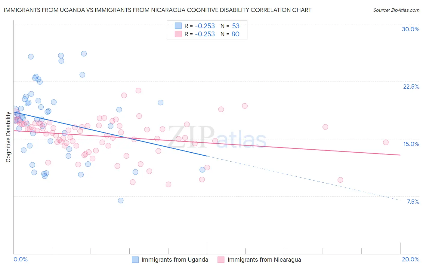 Immigrants from Uganda vs Immigrants from Nicaragua Cognitive Disability