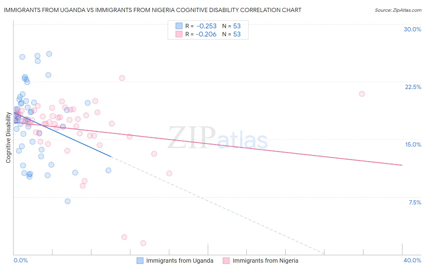 Immigrants from Uganda vs Immigrants from Nigeria Cognitive Disability