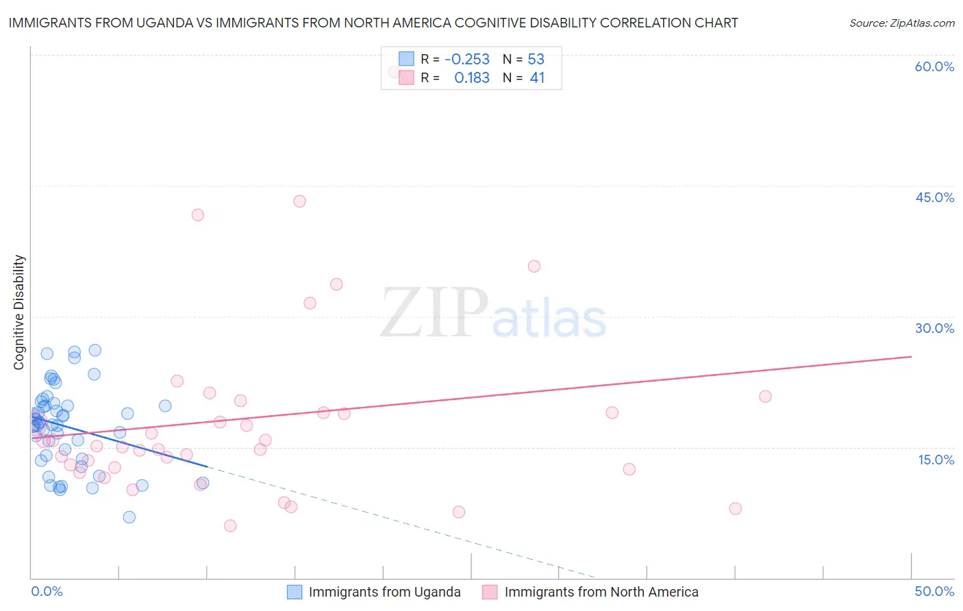 Immigrants from Uganda vs Immigrants from North America Cognitive Disability