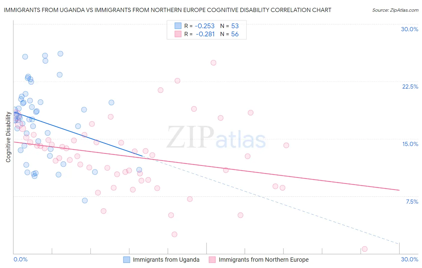 Immigrants from Uganda vs Immigrants from Northern Europe Cognitive Disability