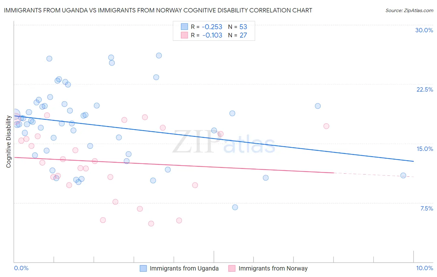Immigrants from Uganda vs Immigrants from Norway Cognitive Disability