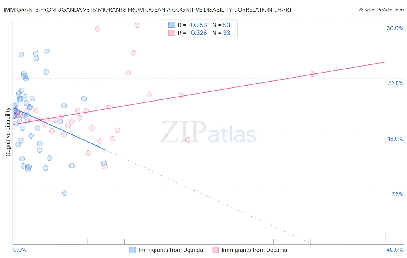 Immigrants from Uganda vs Immigrants from Oceania Cognitive Disability