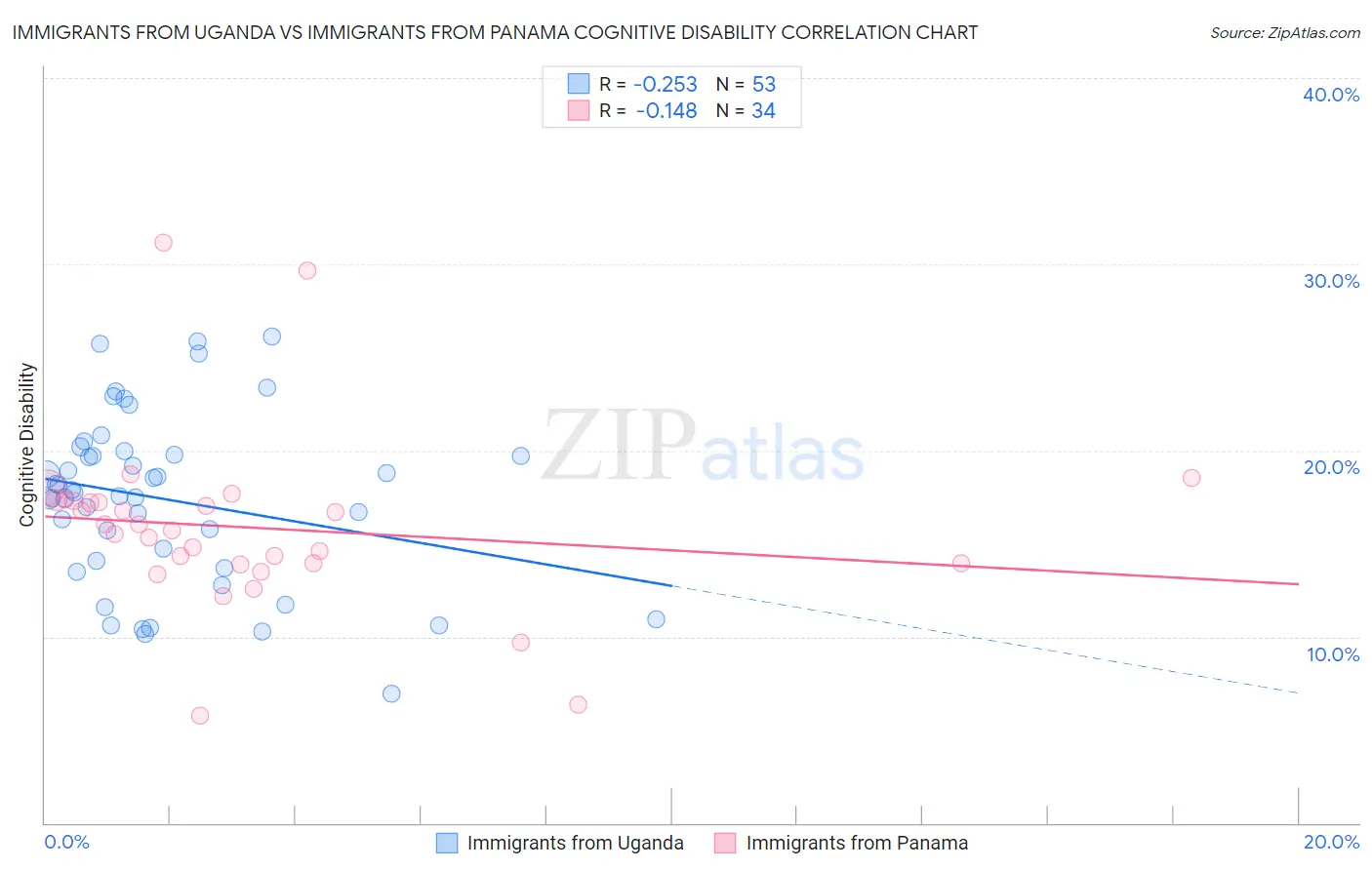 Immigrants from Uganda vs Immigrants from Panama Cognitive Disability