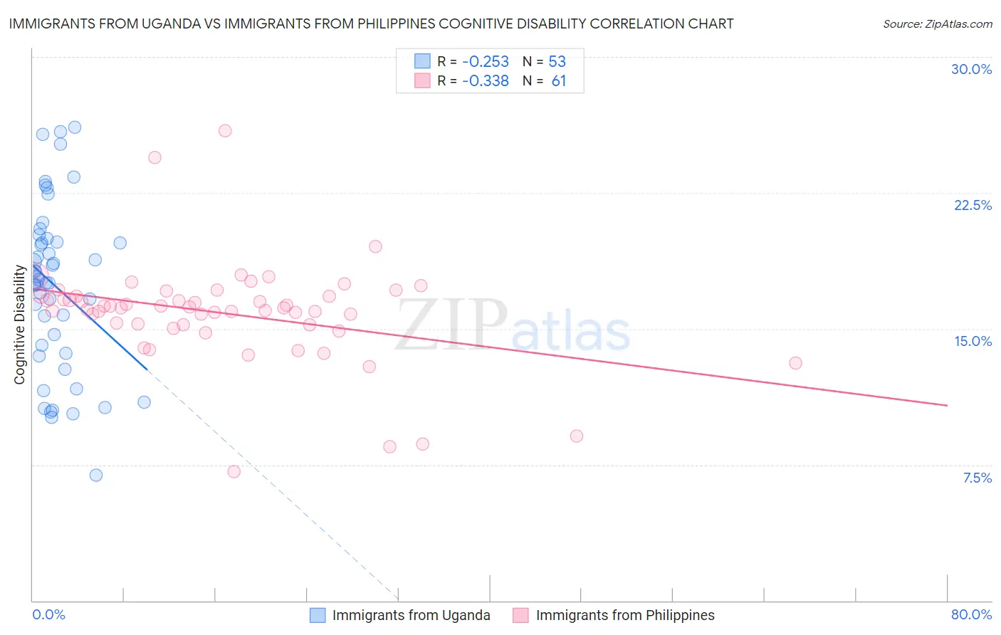 Immigrants from Uganda vs Immigrants from Philippines Cognitive Disability
