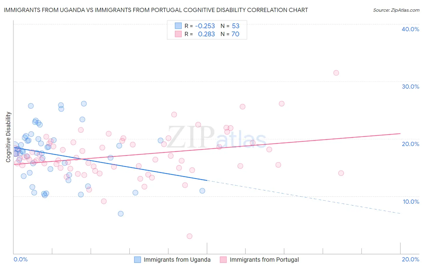Immigrants from Uganda vs Immigrants from Portugal Cognitive Disability