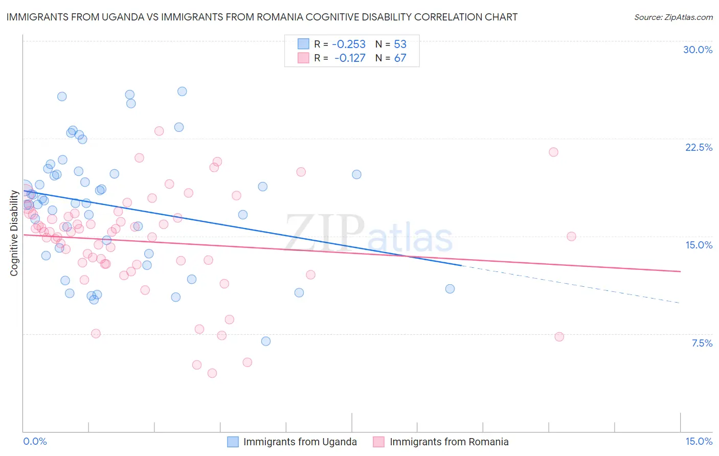 Immigrants from Uganda vs Immigrants from Romania Cognitive Disability