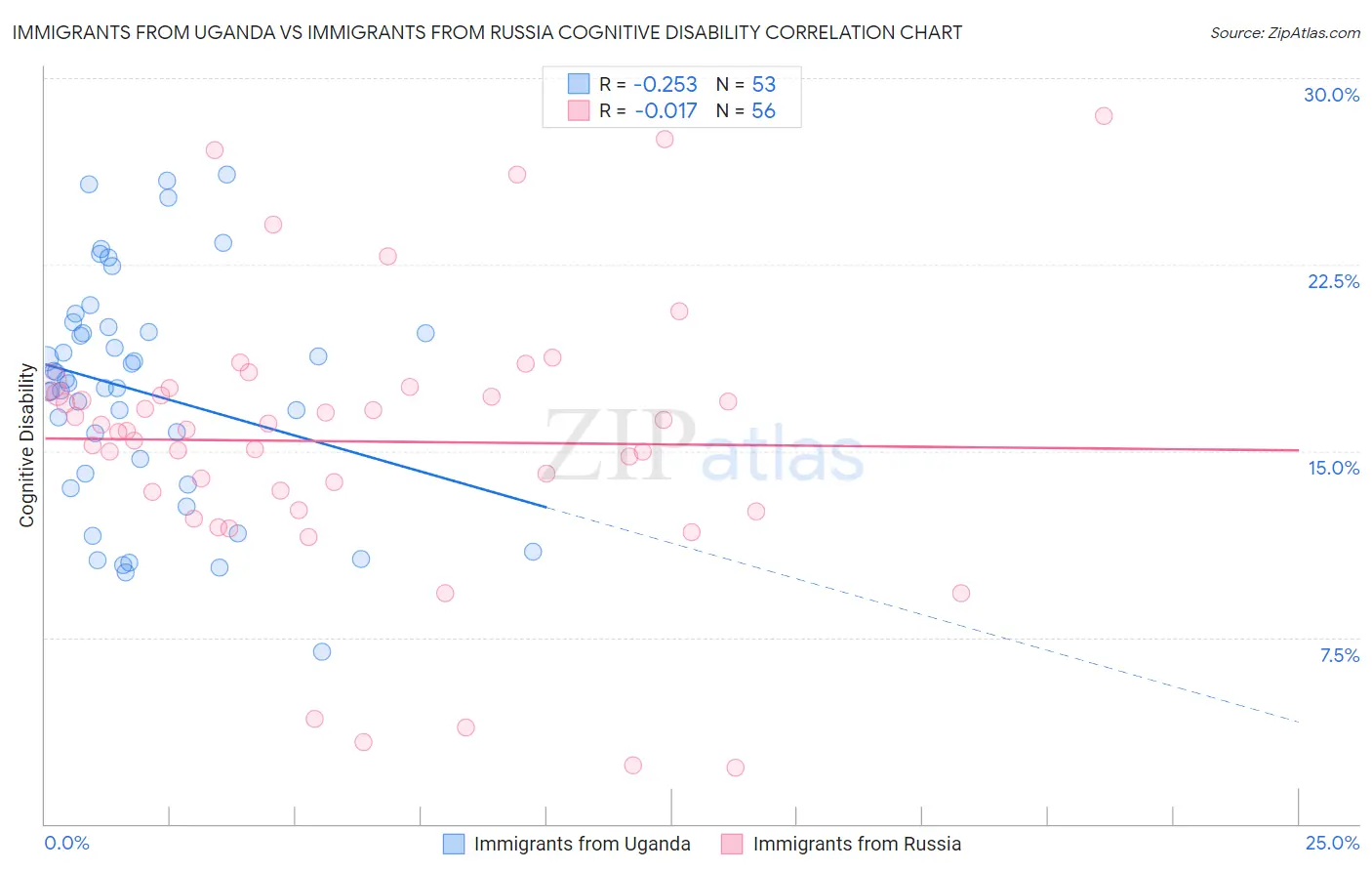 Immigrants from Uganda vs Immigrants from Russia Cognitive Disability