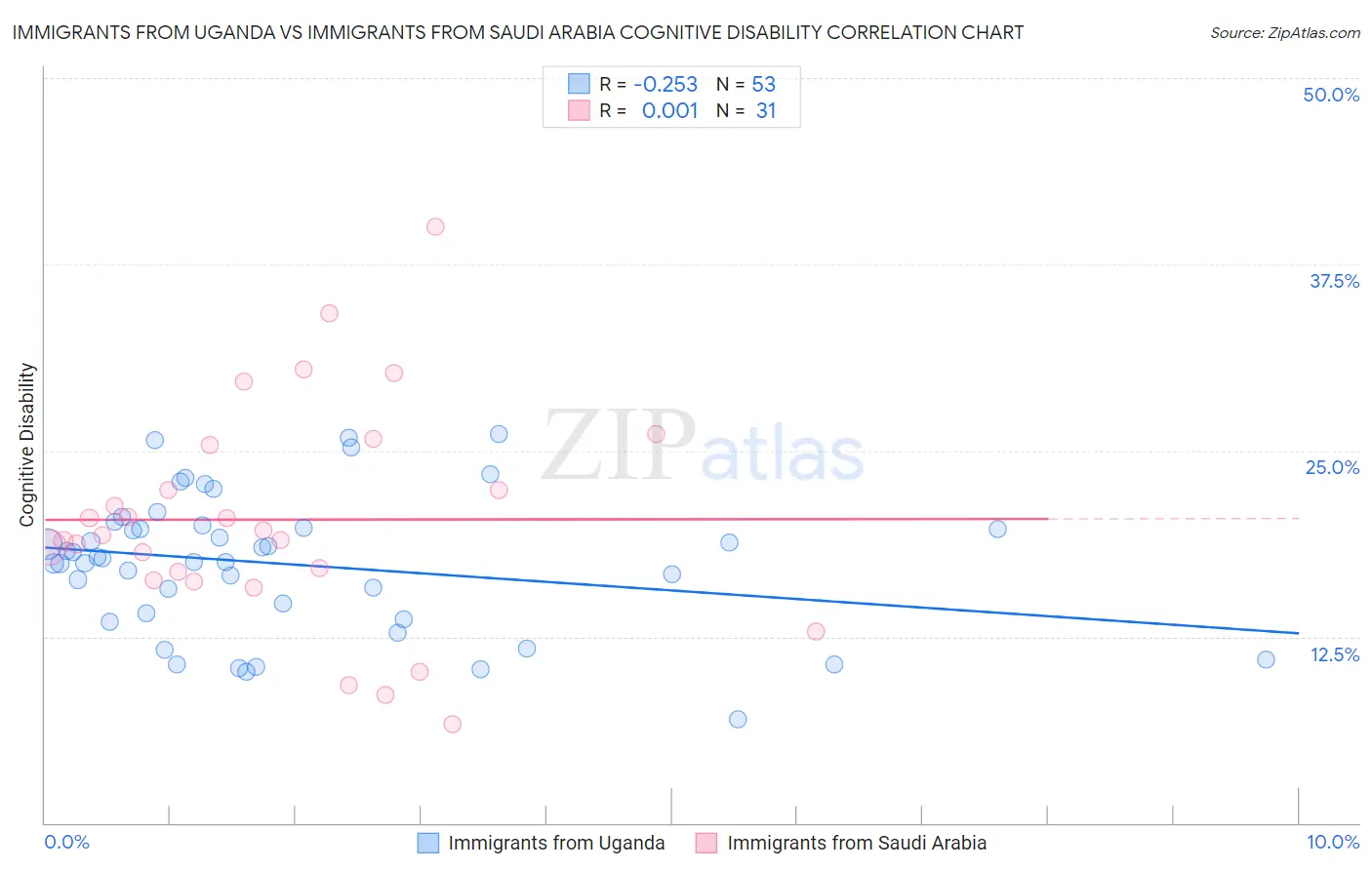 Immigrants from Uganda vs Immigrants from Saudi Arabia Cognitive Disability